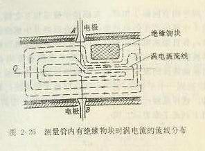 測(cè)量管內(nèi)有絕緣物塊時(shí)渦電流的流線分布