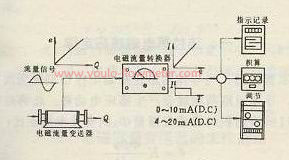 電磁流量計(jì)工作原理方框圖